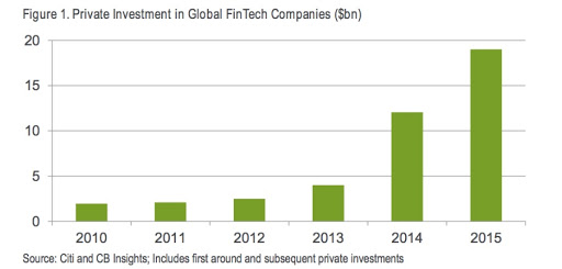 Investimentos globais em fintechs atingem US$ 19 bilhões em 2015