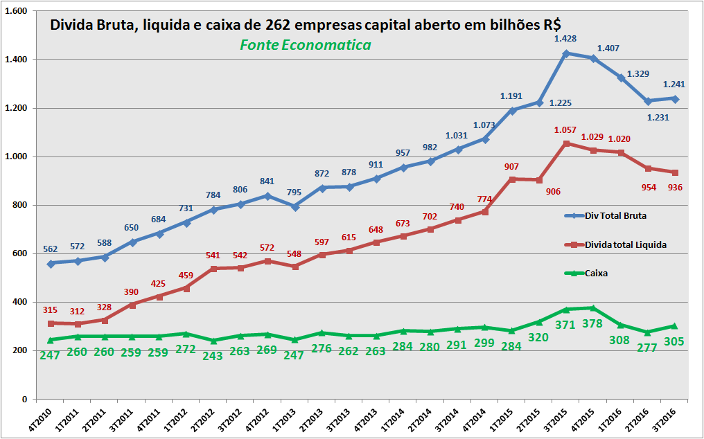 Dívida das empresas brasileiras cresce, diz Economatica