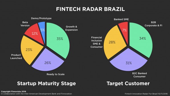 Maioria das fintechs brasileiras visam o B2B