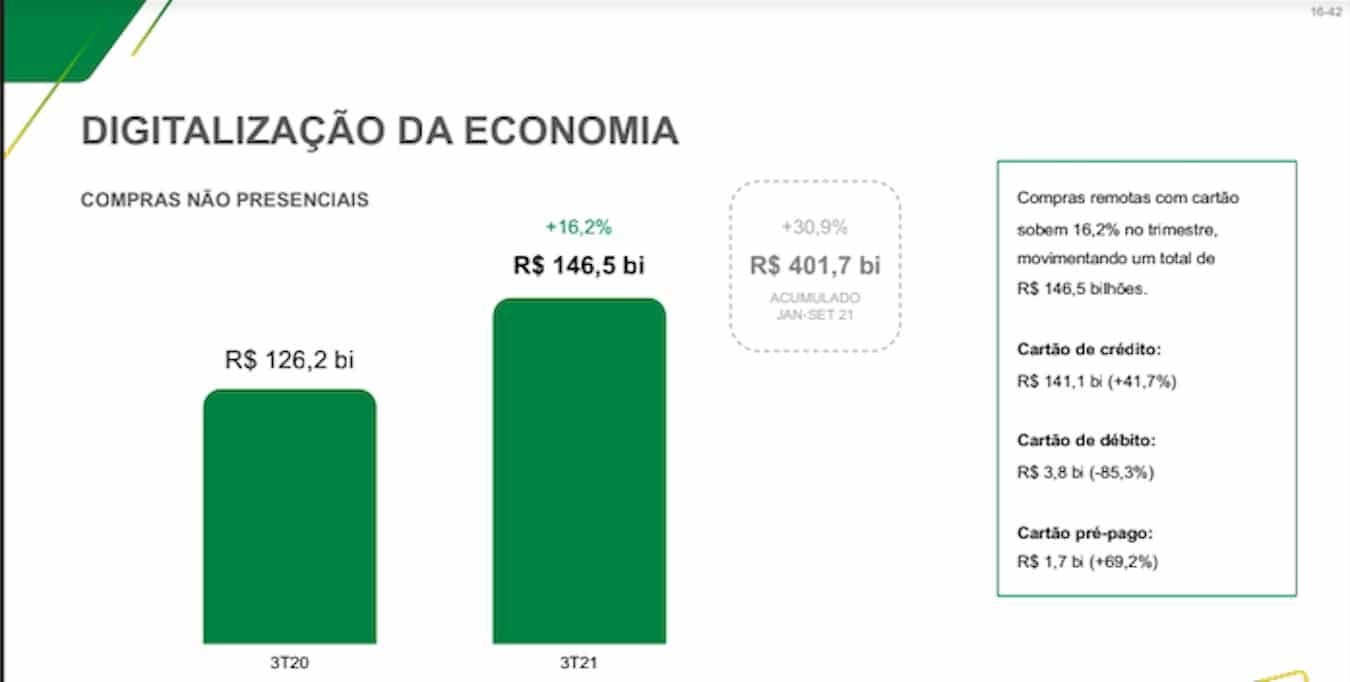 Uso de cartões em compras remotas movimentou R$ 402 bi, com alta de quase 31%, segundo Abecs