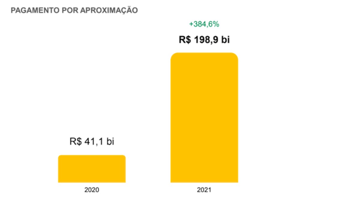 gráfico de crescimento de pagamentos por aproximação 2020 e 2021