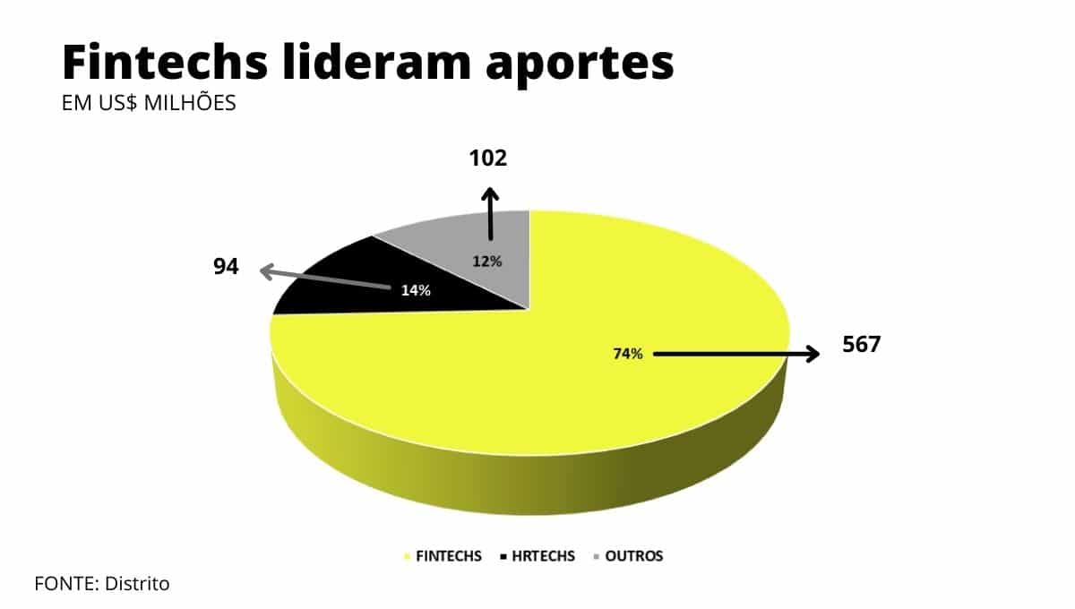 Fintechs receberam US$ 567 milhões em aportes em fevereiro, segundo relatório; valor é 74% do total recebido por todas as startups no mês