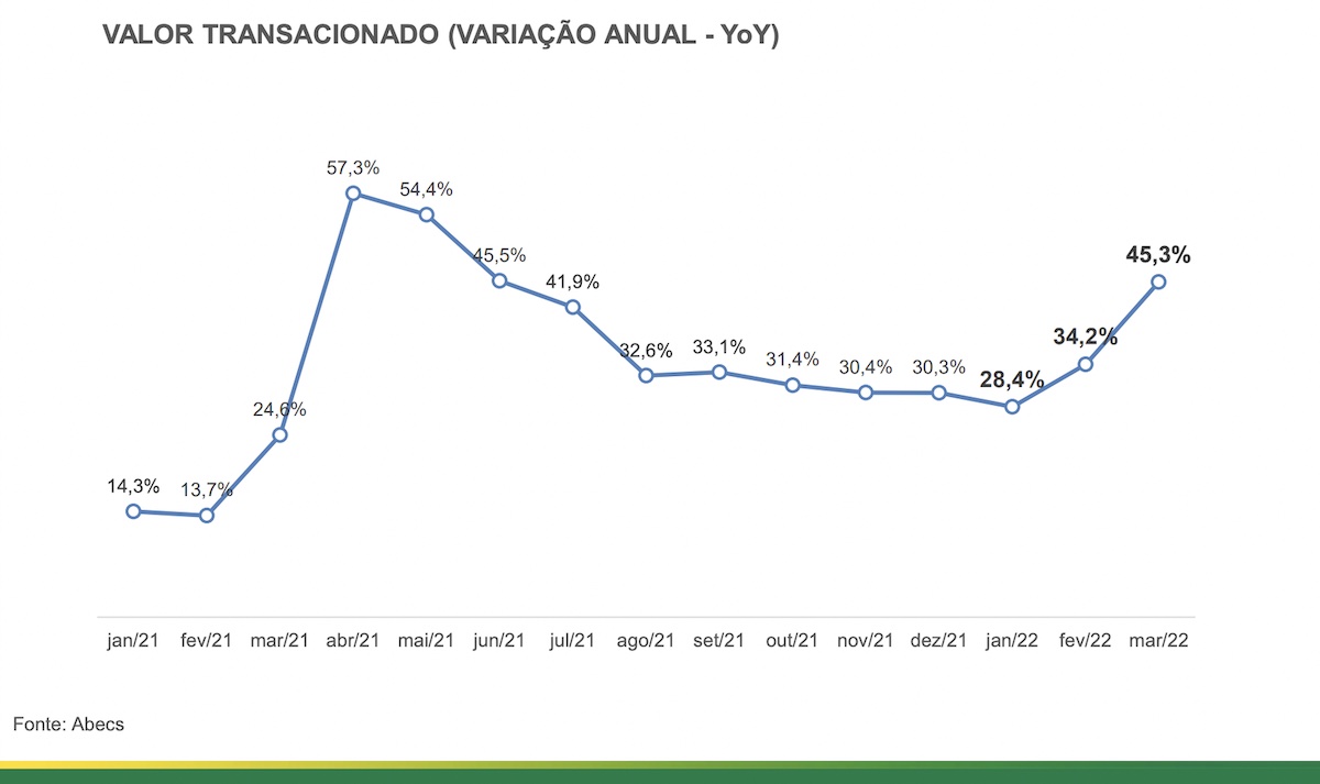 Compras remotas com cartões crescem 35% no primeiro tri: foram R$ 162 bi, dos quais R$ 158 bi no crédito; pagamento sem contato avança 456%