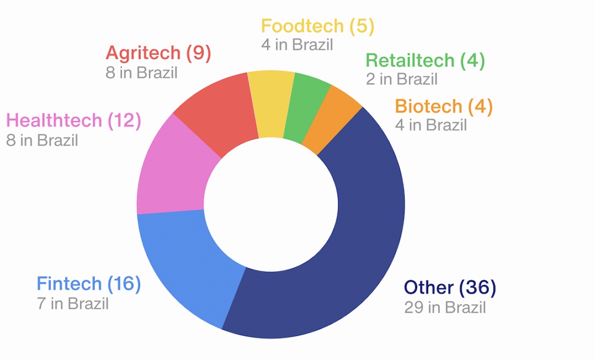 Distribuição dos investimentos em startups na AL em abril por setores Fonte: Sling Hub