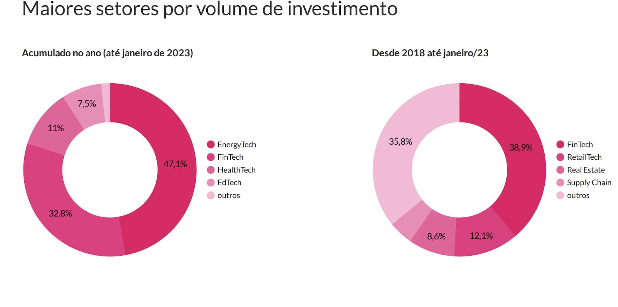 Fintechs atraem R$ 31,7 milhões de investimentos em janeiro, mais do que em dezembro, segundo a Distrito