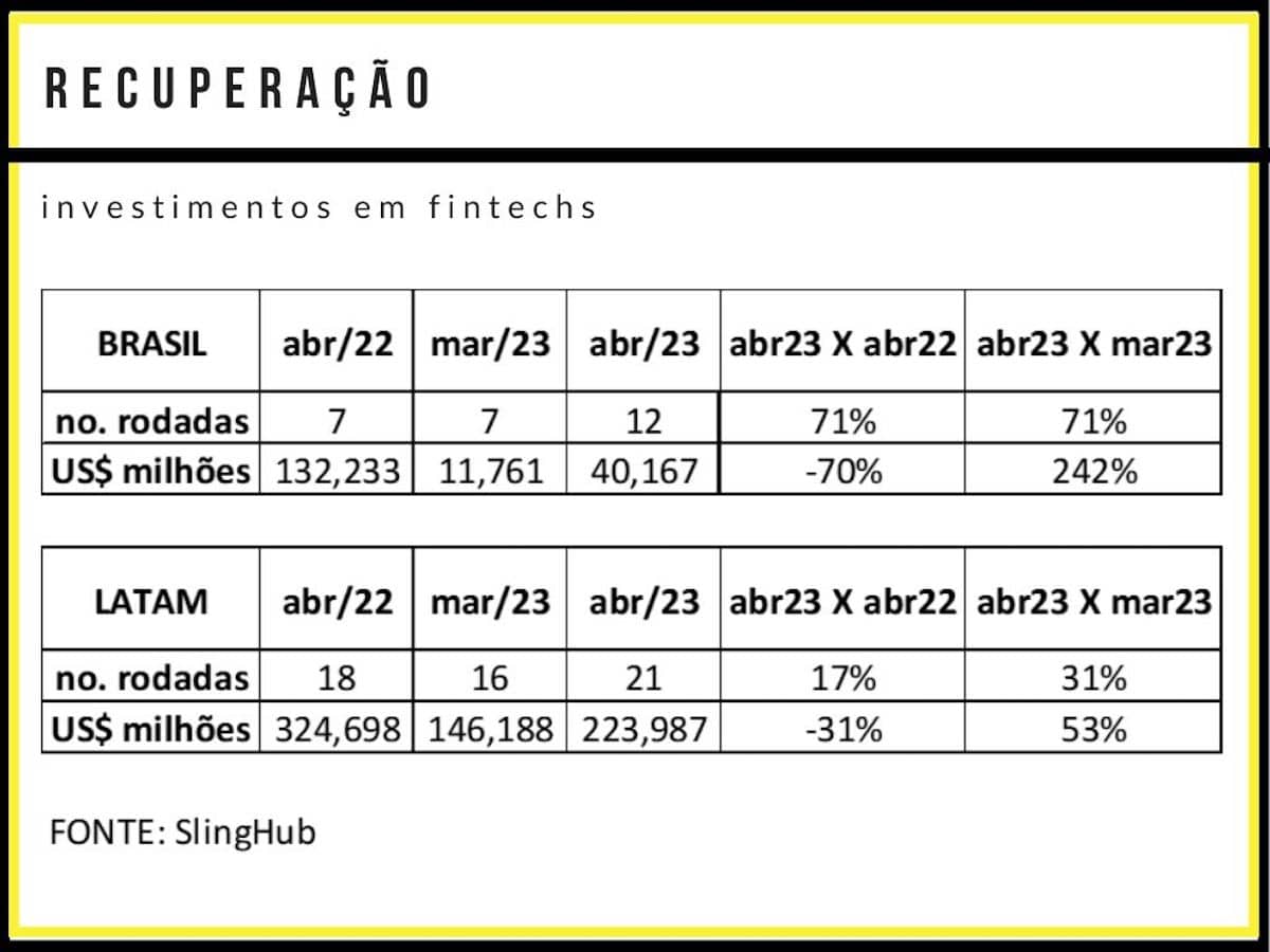 Investimentos em fintechs aumentam em abril em relação a março, mas ainda estão longe do ano passado