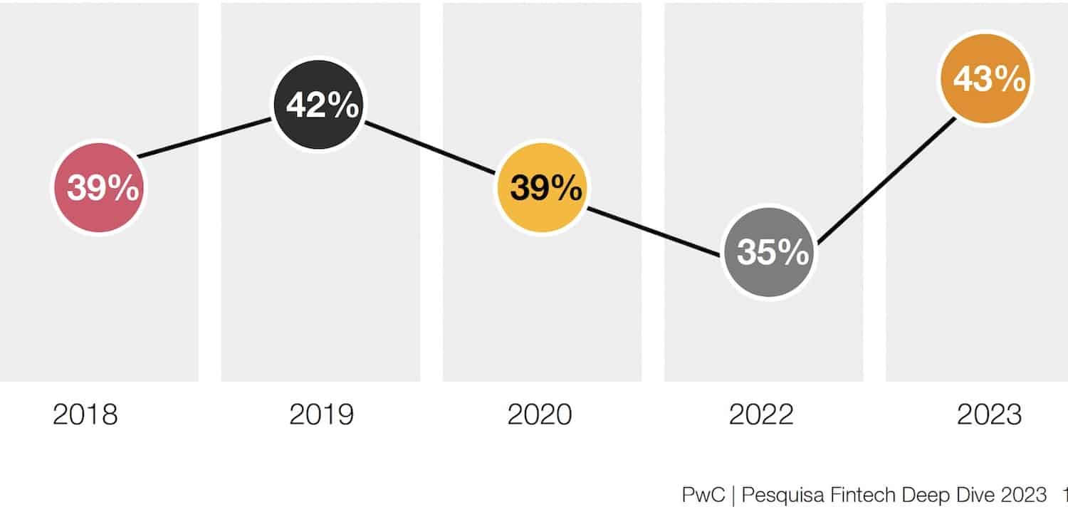 Mais fintechs captaram em 2022 do que em 2021, diz estudo;  62% delas já participou de pelo menos uma rodada