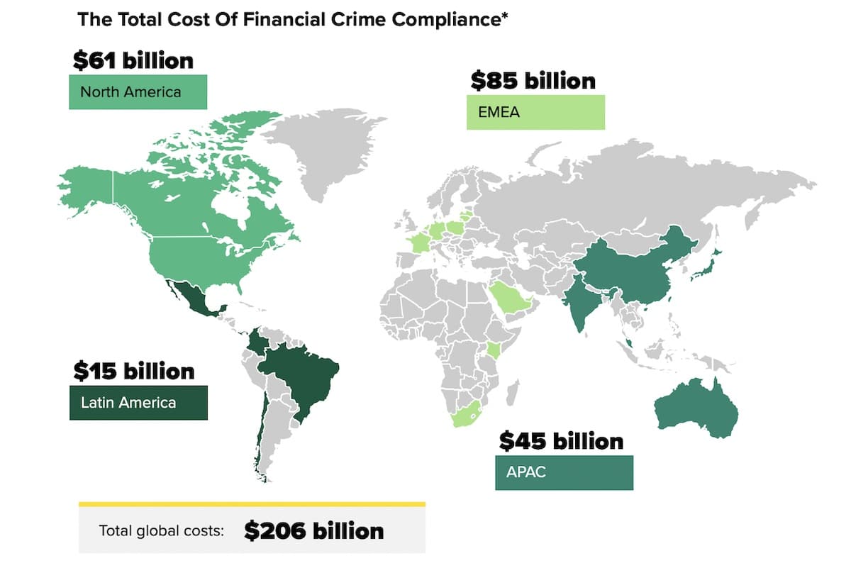 Custos globais de "compliance" contra crimes financeiros superam US$ 206 bi para as instituições, mostra estudo