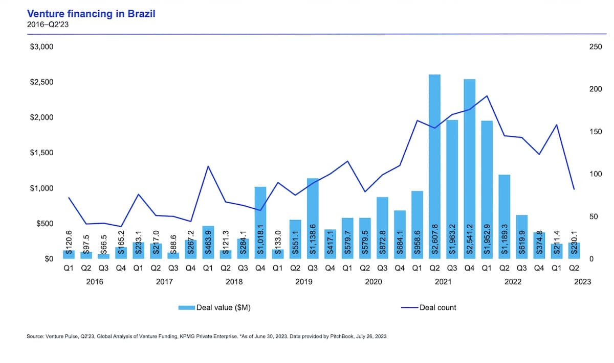 Venture Capital cai, mas investimentos em IA têm alta, mostra estudo global da KPMG