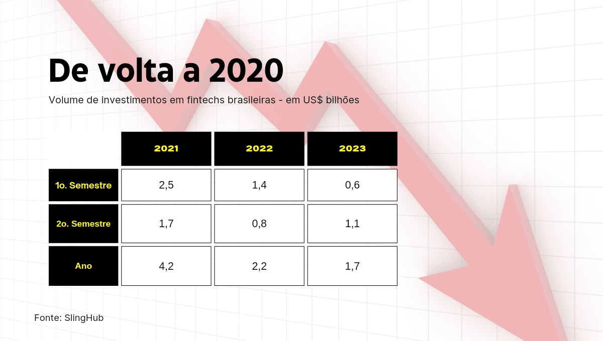 O ano passado foi pior que 2022 para as fintechs brasileiras