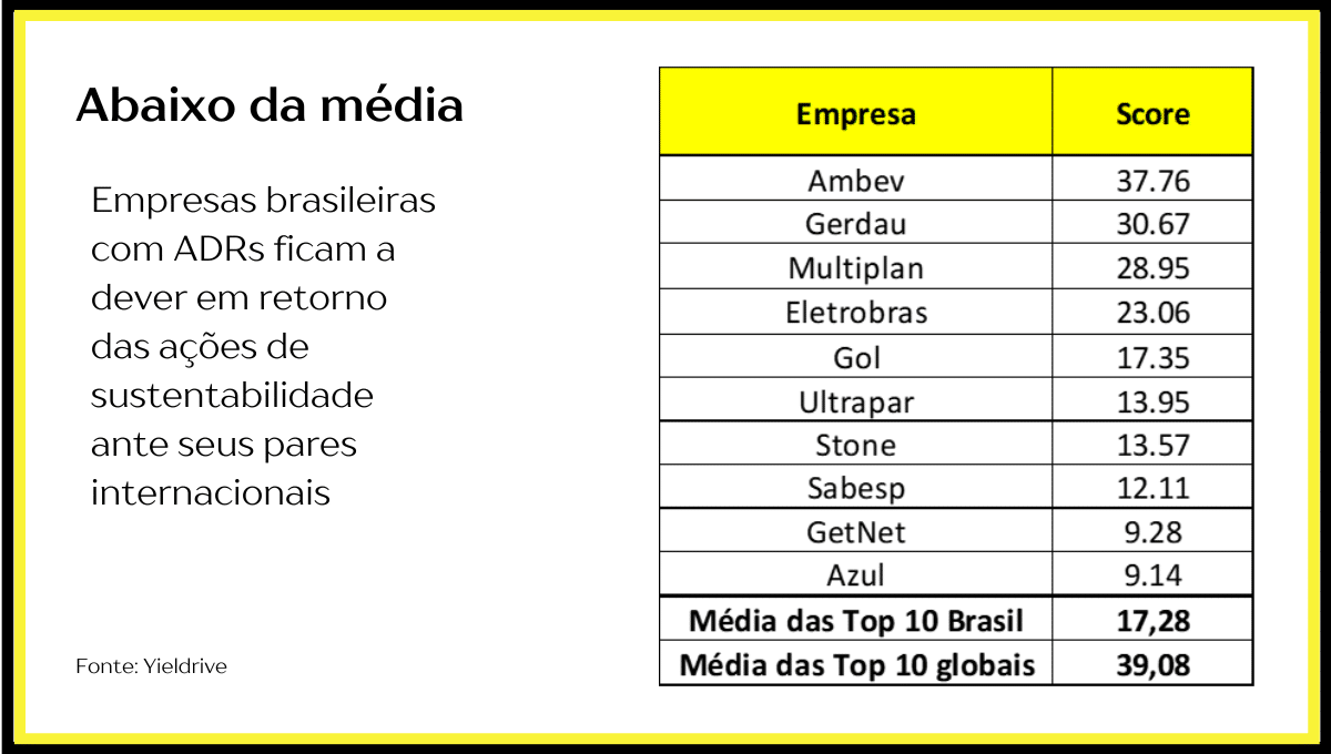 ESG: iniciativas sustentáveis de empresas brasileiras dão retorno financeiro baixo