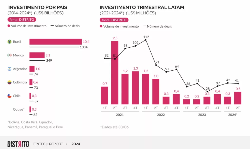 FInTech Report 2024/Distrito - Imagem: print de tela
