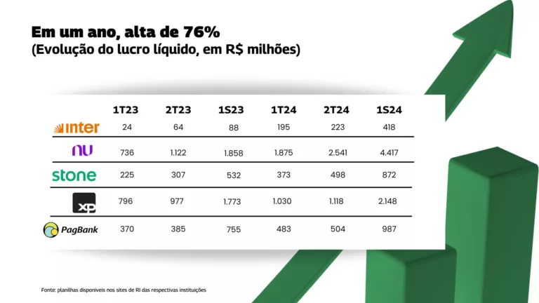 Lucro de Nubank, XP, PagBank, Stone e Inter aumenta 76% em um ano