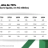 Lucro de Nubank, XP, PagBank, Stone e Inter aumenta 76% em um ano