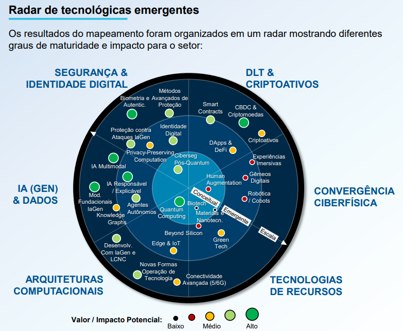 Fonte: Estudo Febraban e Accenture