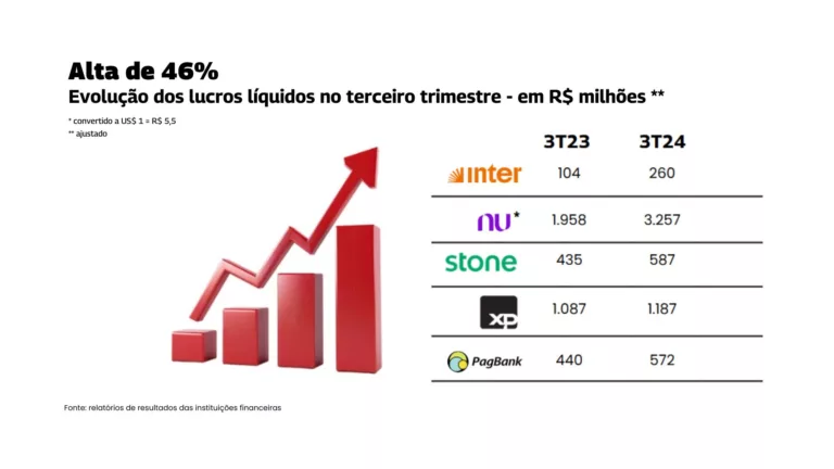 Lucro consolidado de Inter, Nubank, PagBank, Stone e XP cresce 46%