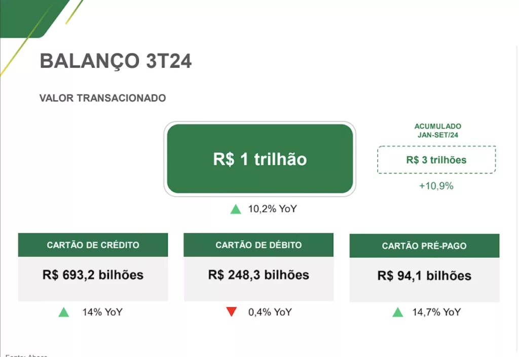 Valor transacionado em cartões no terceiro trimestre de 2024