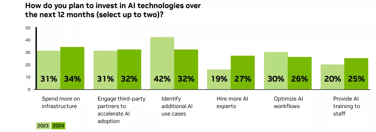 Fonte: State of AI in Financial Services/Nvidia