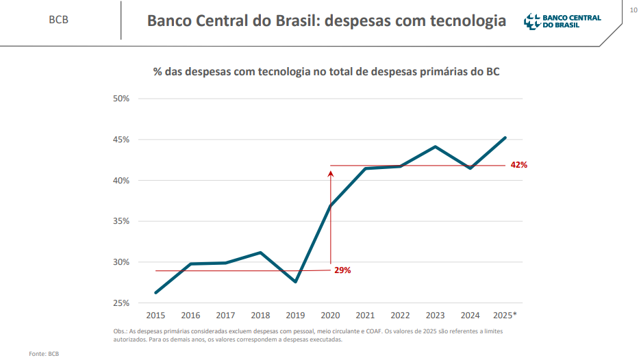 Fonte: Apresentação de Gabriel Galípolo no "Blockchain Rio 2025"