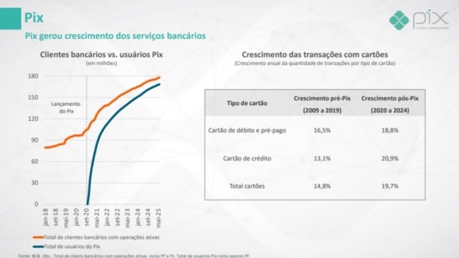Pix e cartões | Fonte: Apresentação de Gabriel Galípolo no "Blockchain Rio 2025"