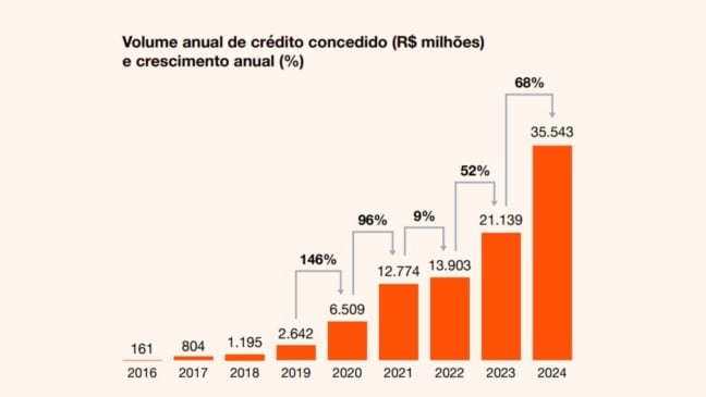 Pesquisa "Fintechs de Crédito Digital 2025"/PwC Brasil e ABCD