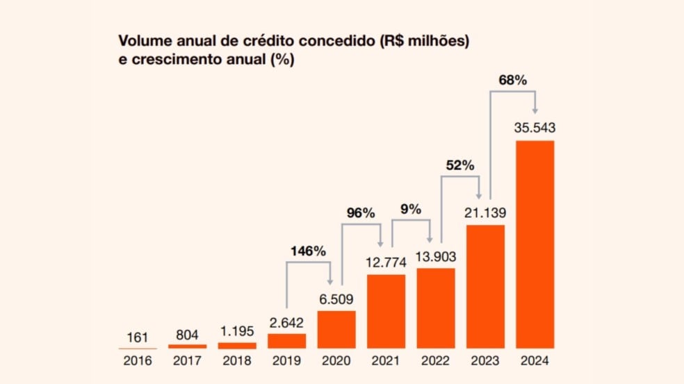 Pesquisa "Fintechs de Crédito Digital 2025"/PwC Brasil e ABCD
