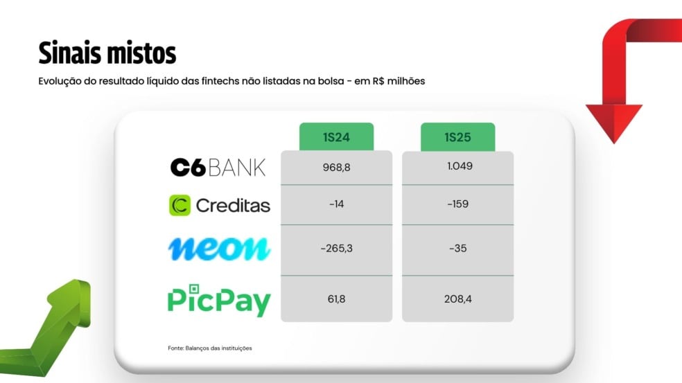 Resultados de fintechs não listadas na bolsa - 1º semestre/2025