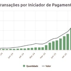 Evolu&ccedil;&atilde;o da inicia&ccedil;&atilde;o de pagamento no Open Finance | Fonte: Banco Central (BC)