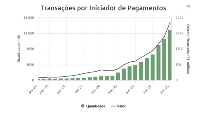Evolução da iniciação de pagamento no Open Finance | Fonte: Banco Central (BC)