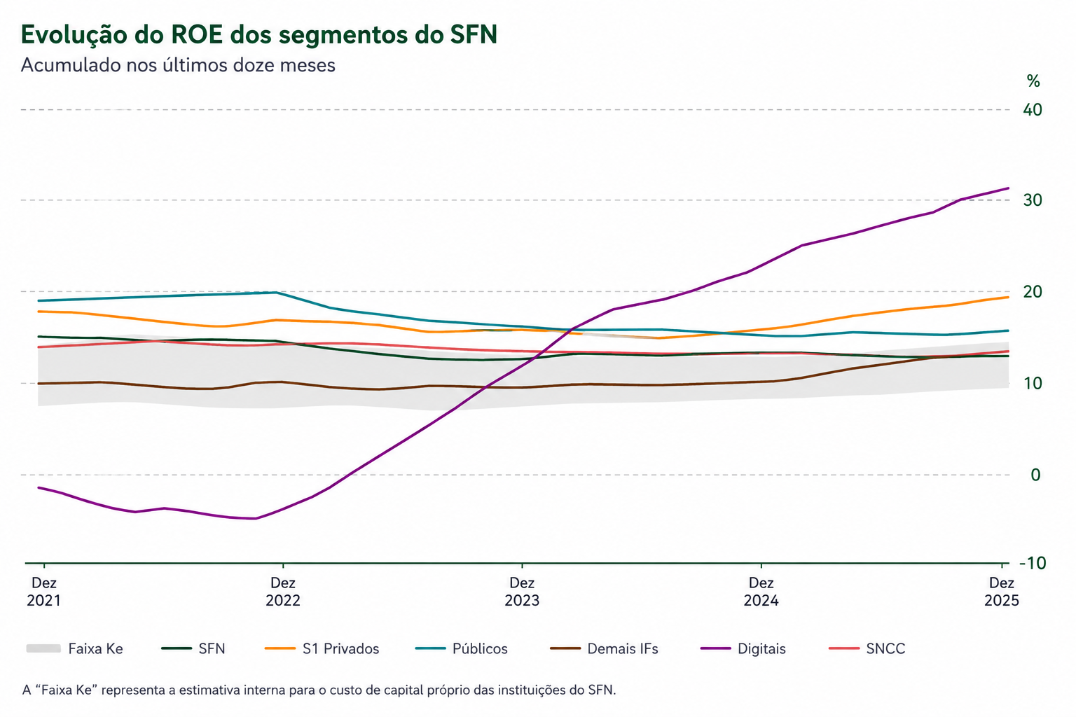 Fonte: Relatório de Estabilidade Financeira (REF) do segundo semestre de 2025/Banco Central | Arte: ChatGPT/OpenAI